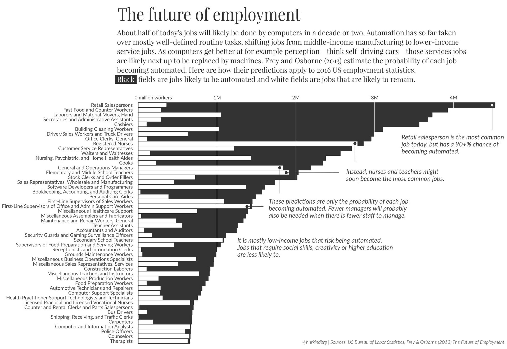 Jobs Lost to Automation