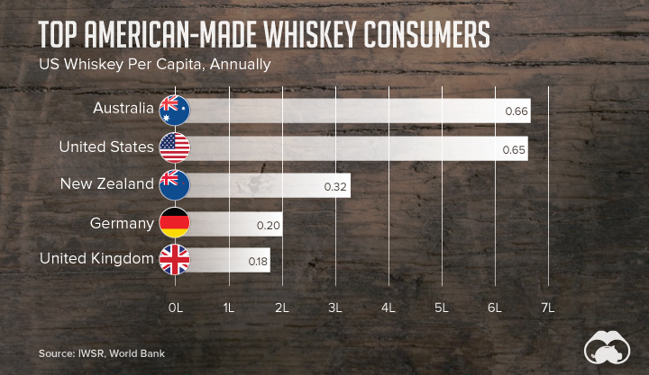 Top American Whiskey Consumers