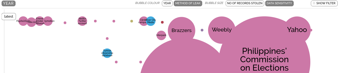 Data Breaches Ranked by Severity