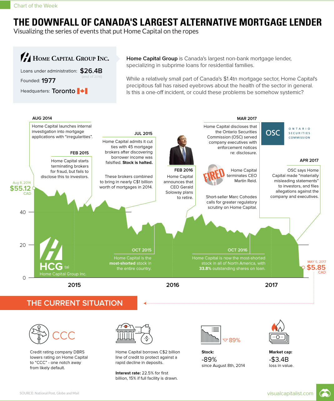 Chart: The Downfall of Canada's Largest Alternative Mortgage Lender