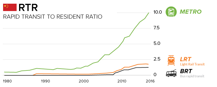 Transit to Resident Ratio in China