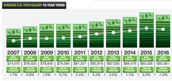 Year over year growth in tech salaries
