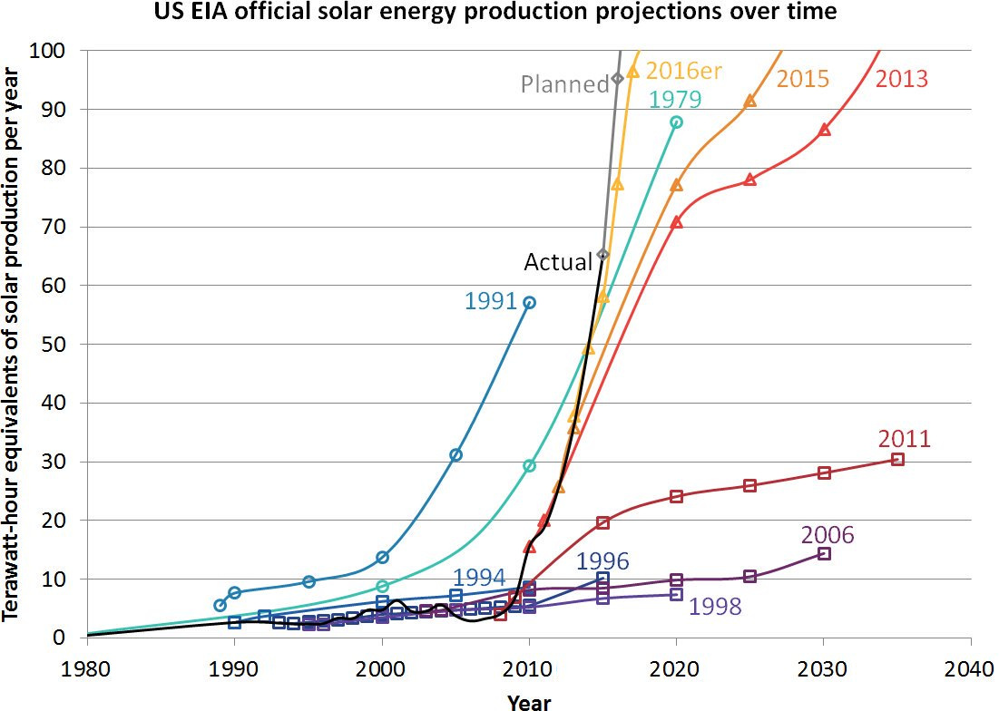 EIA solar forecasts for U.S.