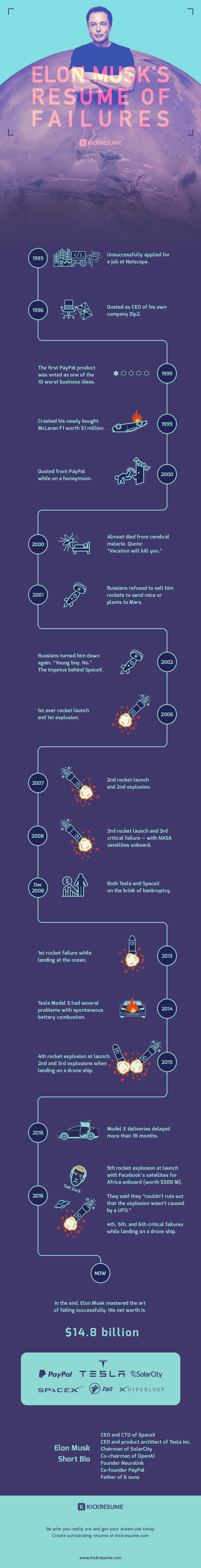 A Timeline of Elon Musk's Long List of Failures