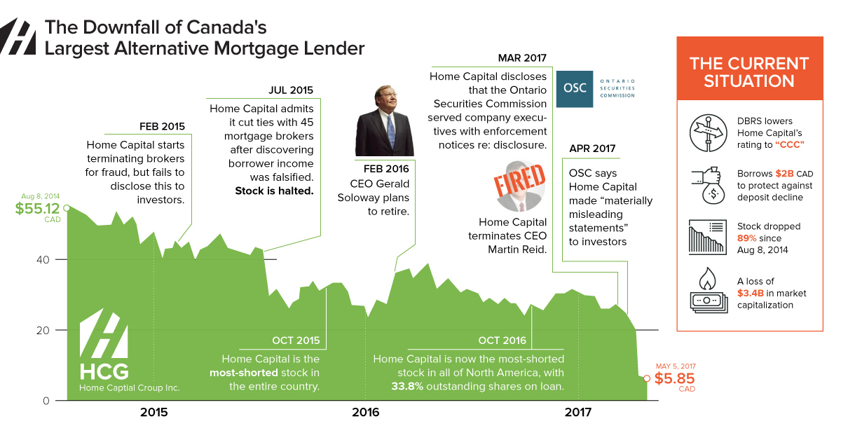 Chart  The Downfall of Canada s Largest Alternative Mortgage Lender - 69