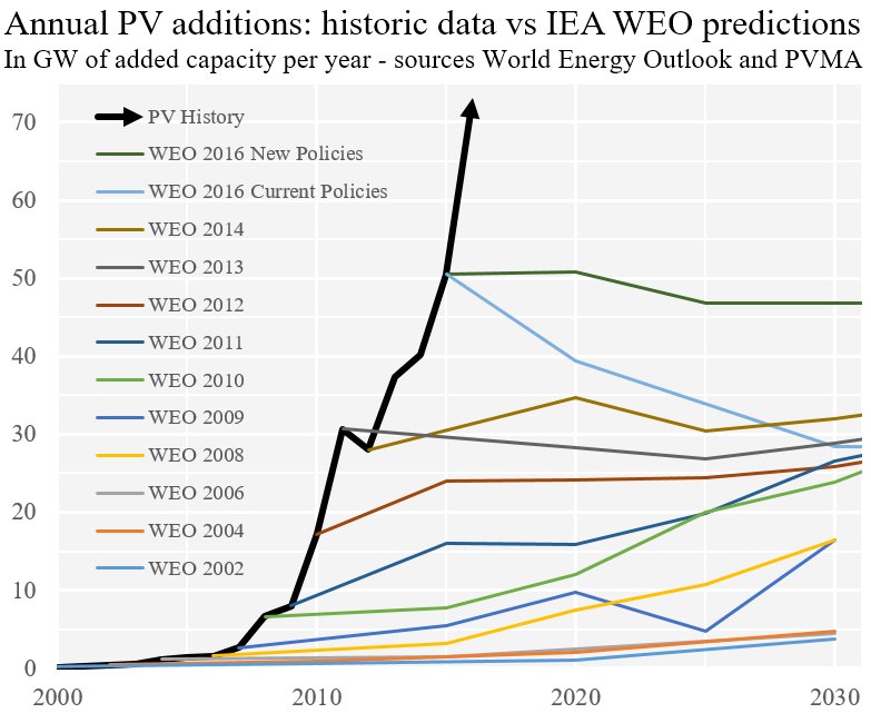 IEA Solar Predictions for Global Installations