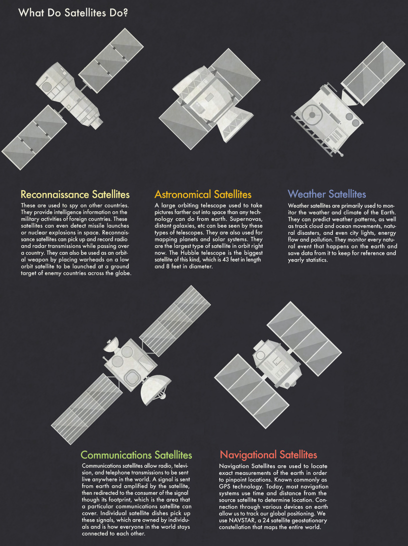 Types of Satellites