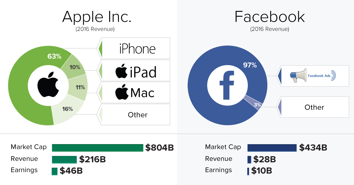 Chart: Here's How 5 Tech Giants Make Their Billions