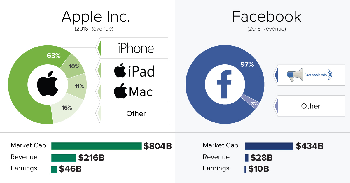 Google Revenue Pie Chart