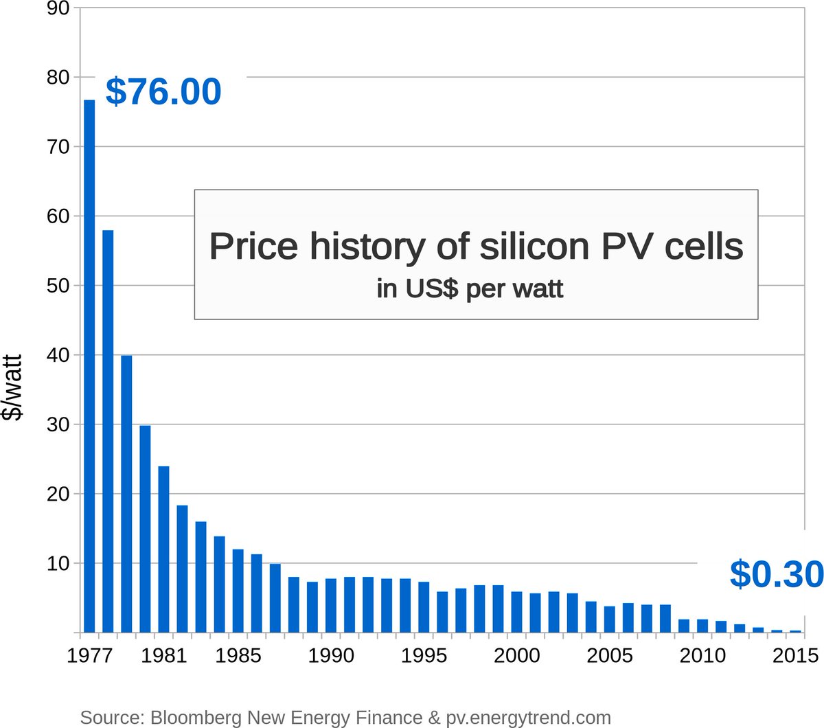 Costs of Solar Cells