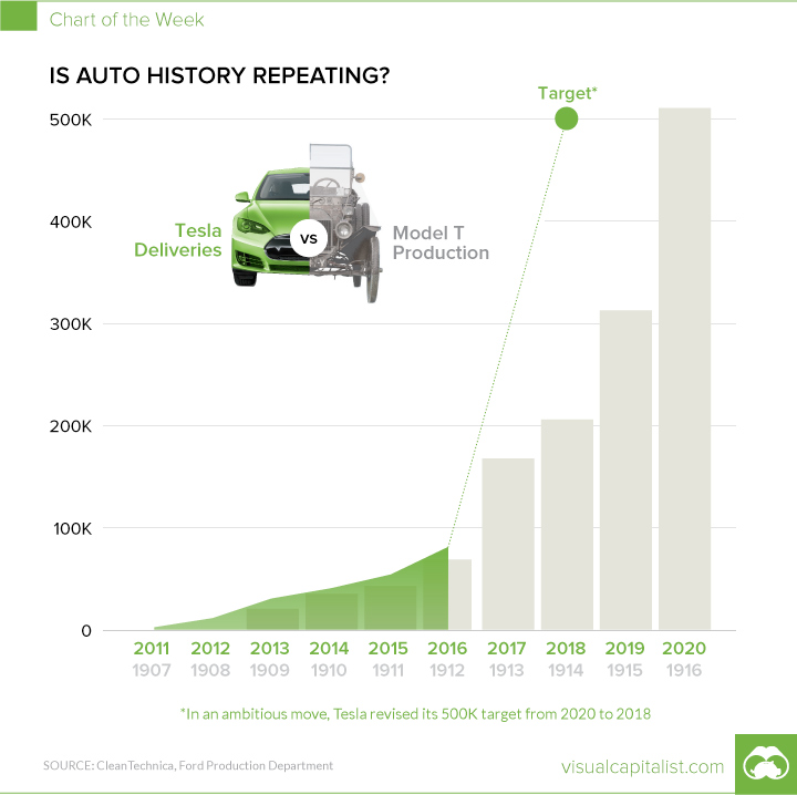 Tesla Model T Comparison