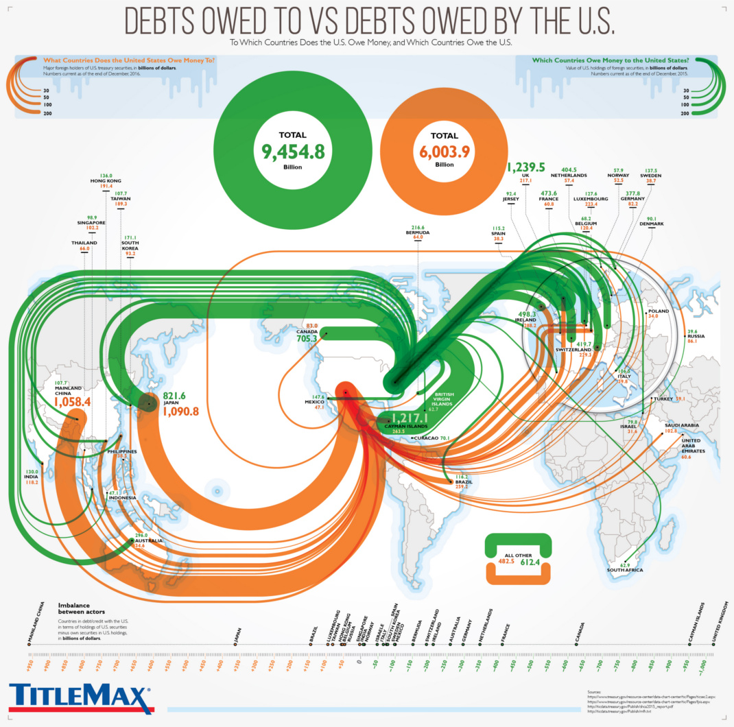Visualizing Who Holds U.S. Debt Internationally
