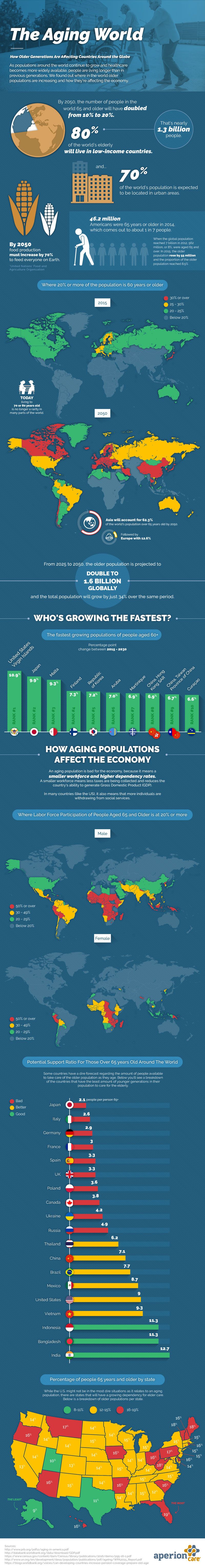 Chart: Where the Aging Population Problem is Greatest