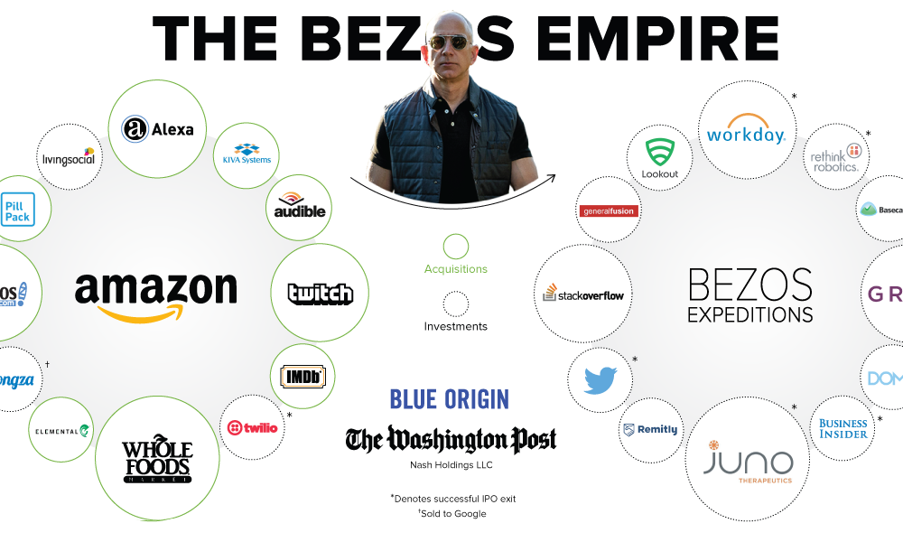 The Jeff Bezos Empire In One Giant Chart