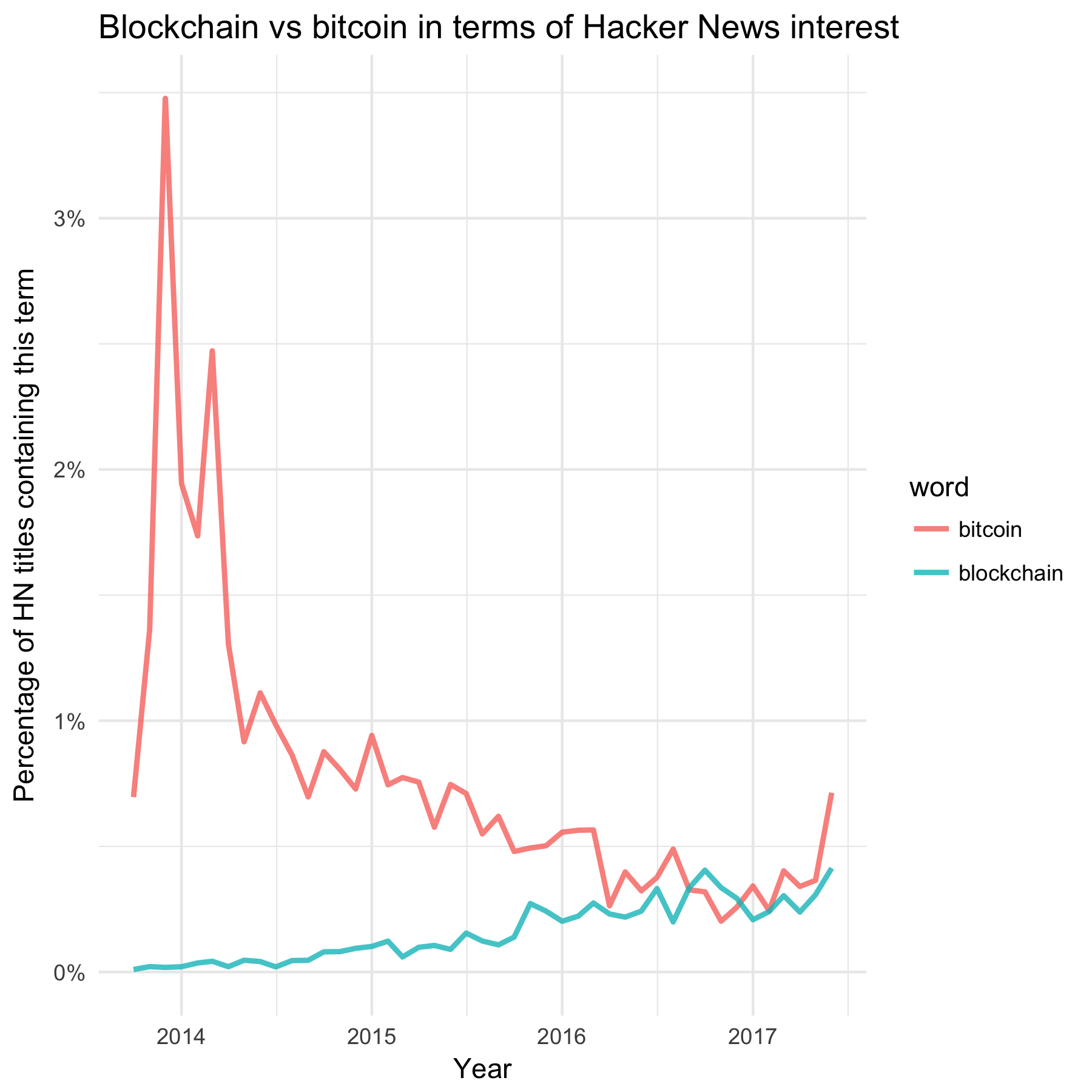 The popularity of Blockchain vs. Bitcoin on Hacker News