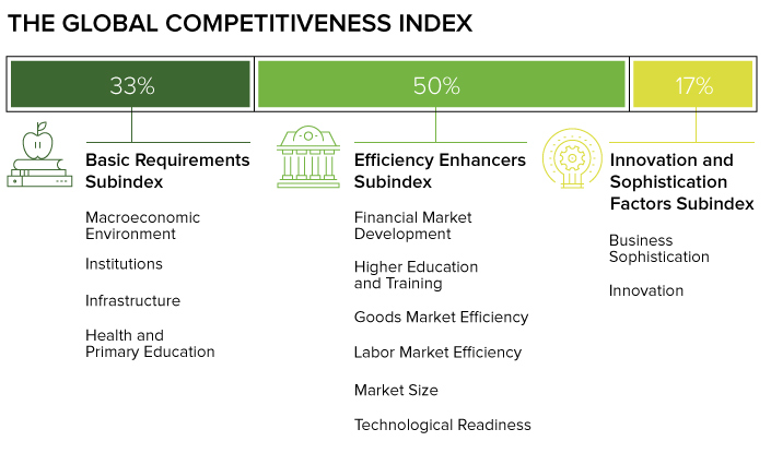 12 pillars of Measuring Global Competitiveness
