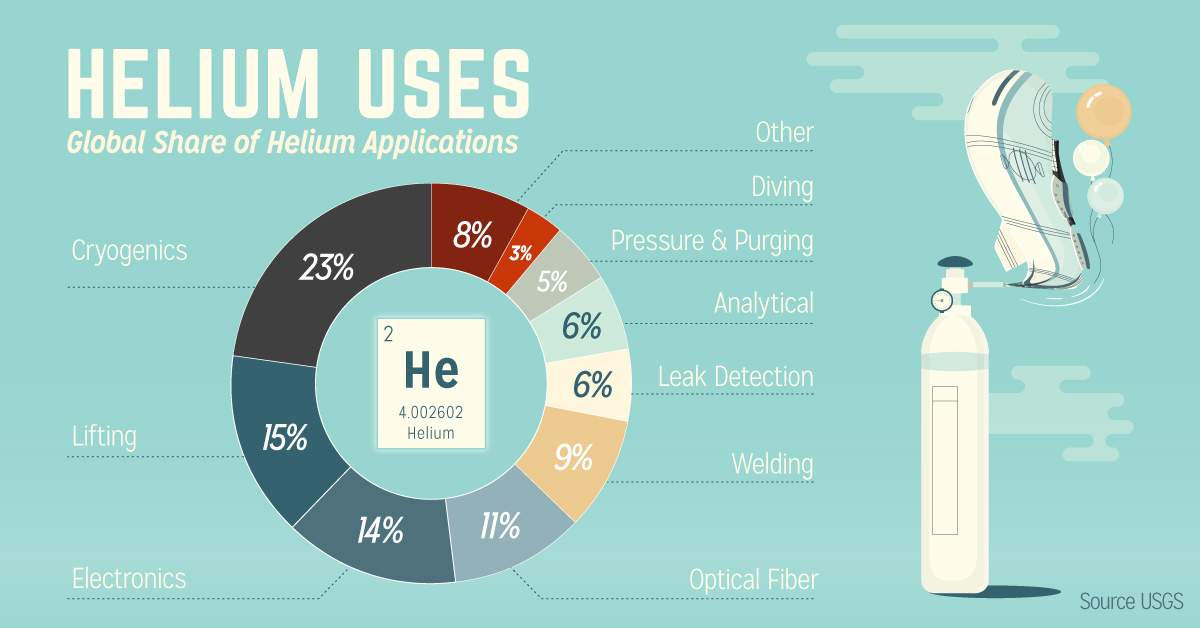 Abundance of helium on earth