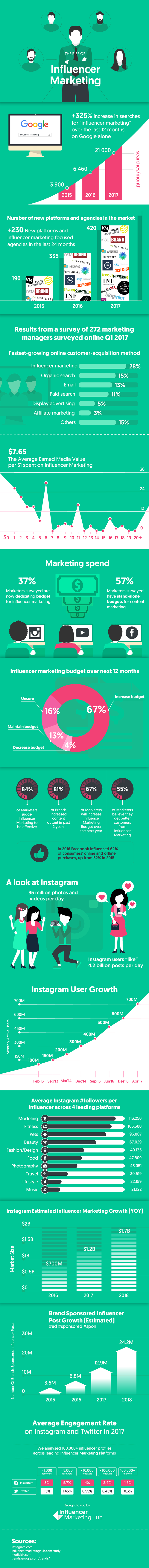 Influencer Marketing Infographic