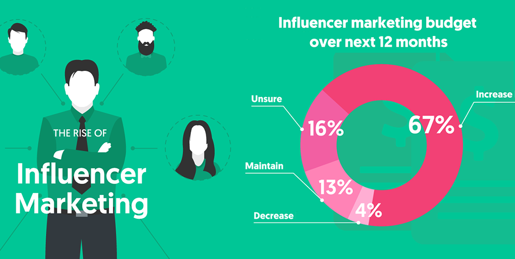 Influencer Marketing: The Latest Weapon in the Battle for Eyeballs