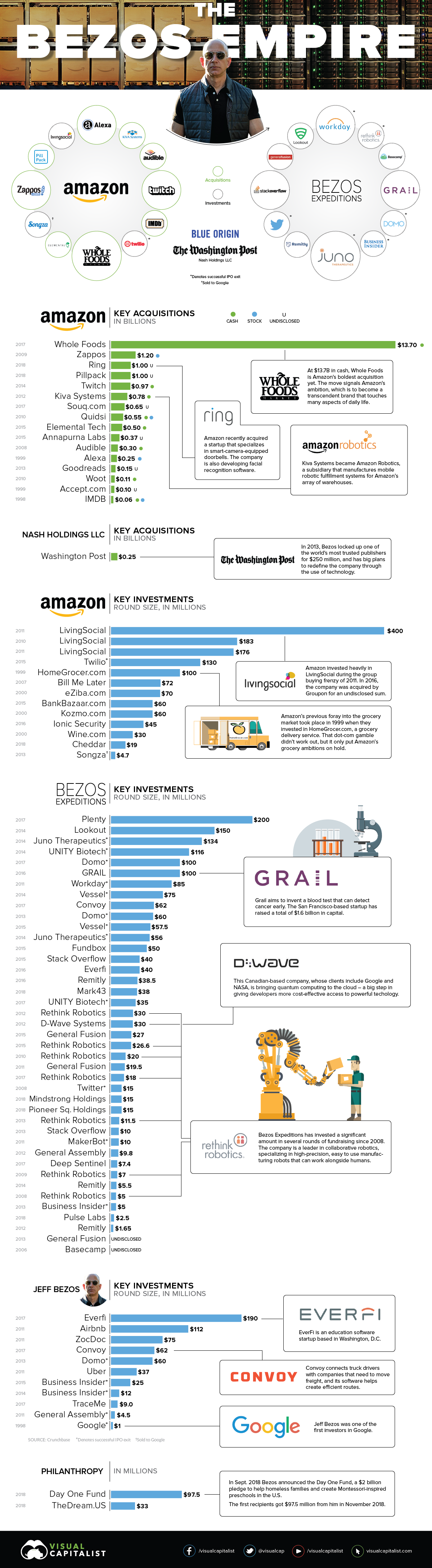 The Jeff Bezos Empire in One Giant Chart