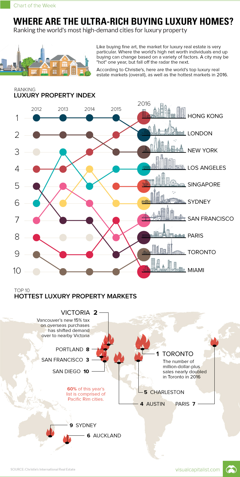 Chart: Where are the Ultra-Rich Buying Luxury Homes?
