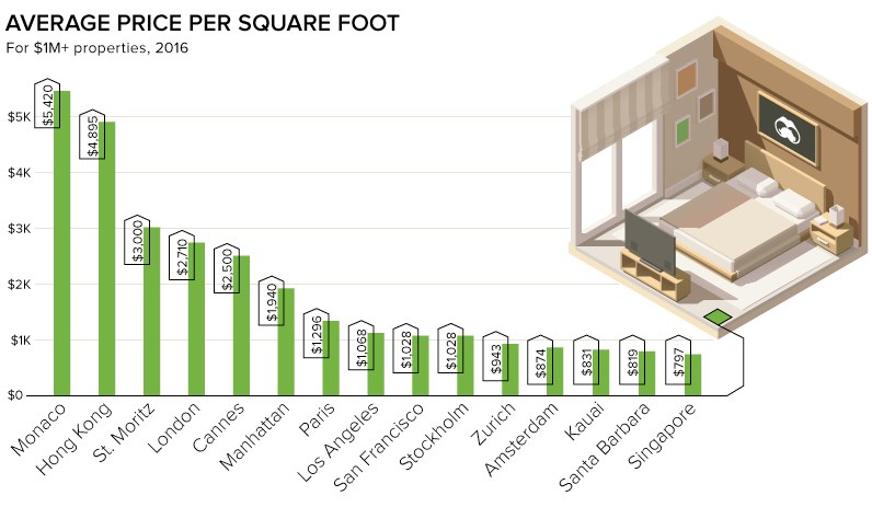 Luxury real estate by square foot