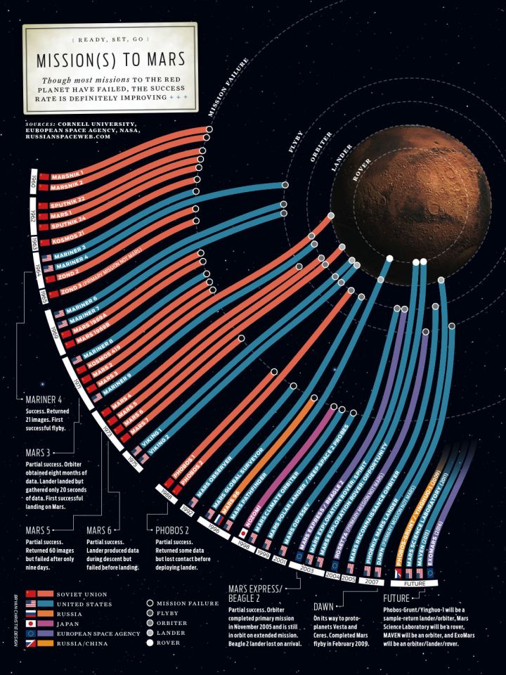 Missions to Mars Infographic