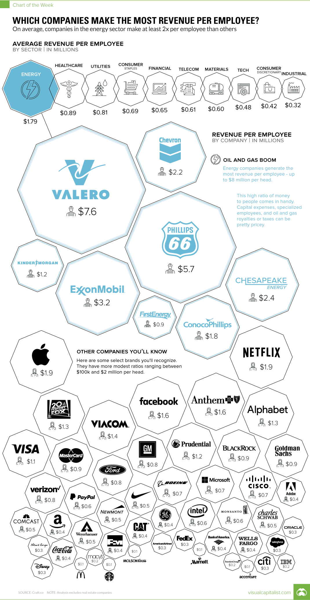 Which Companies Make The Most Revenue Per Employee?