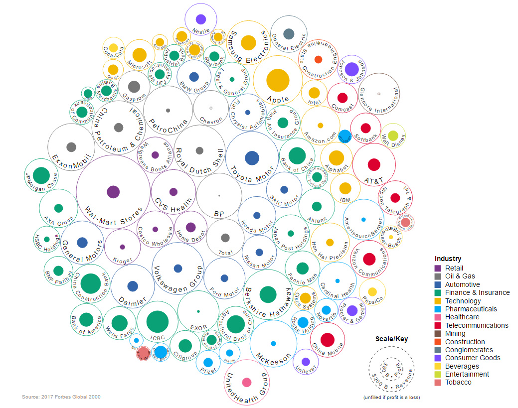 Top 100 Companies Revenue vs. Profit