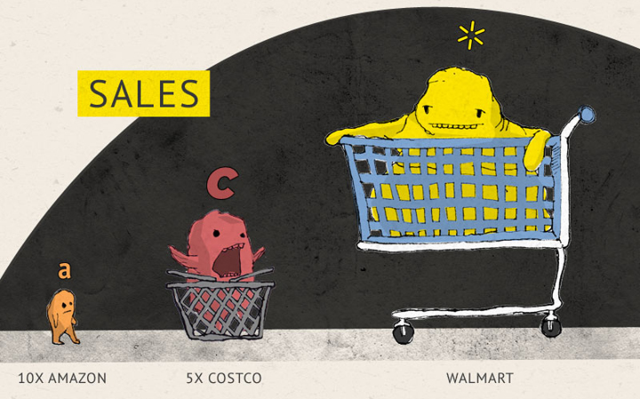 Walmart vs. Amazon vs. Costco