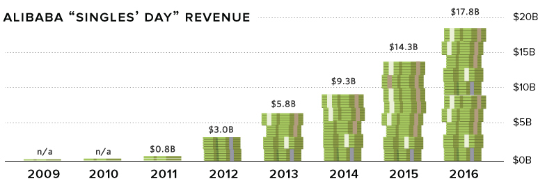 Alibaba Singles' Day Revenues over time