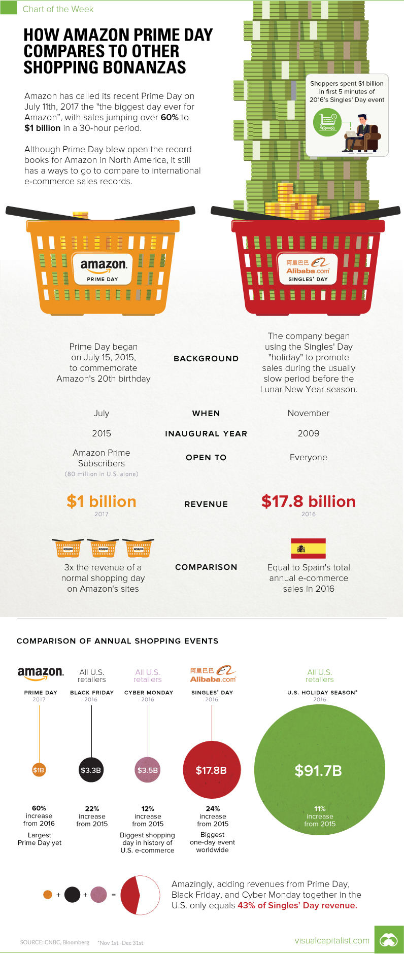 How Amazon Prime Day Compares to Other Shopping Bonanzas