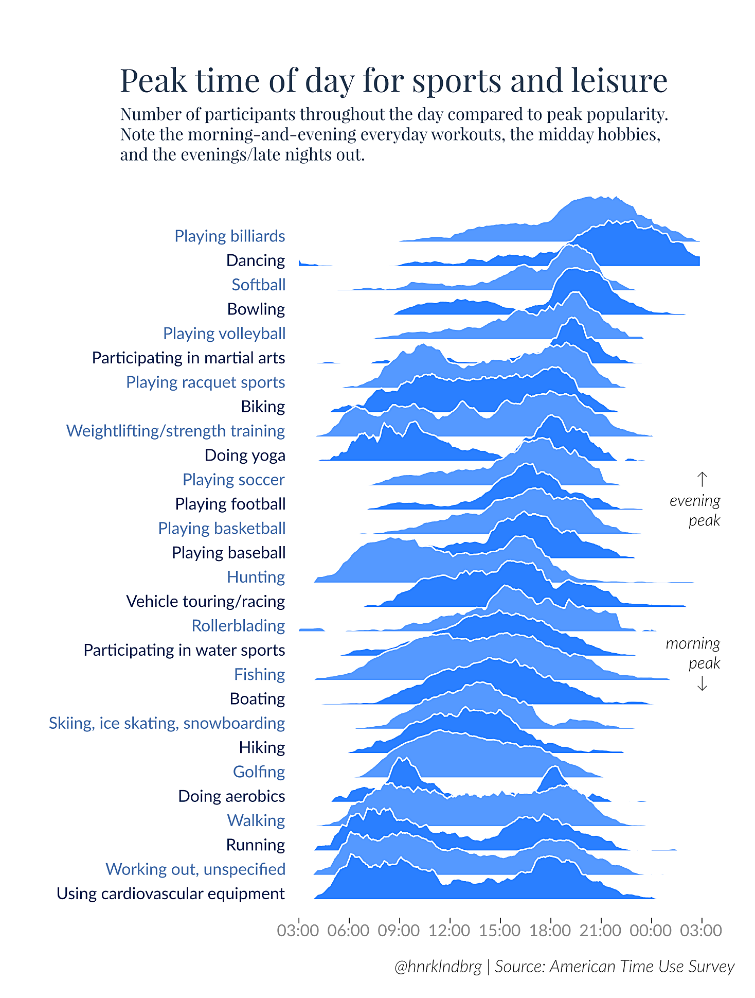 How american spend their free time