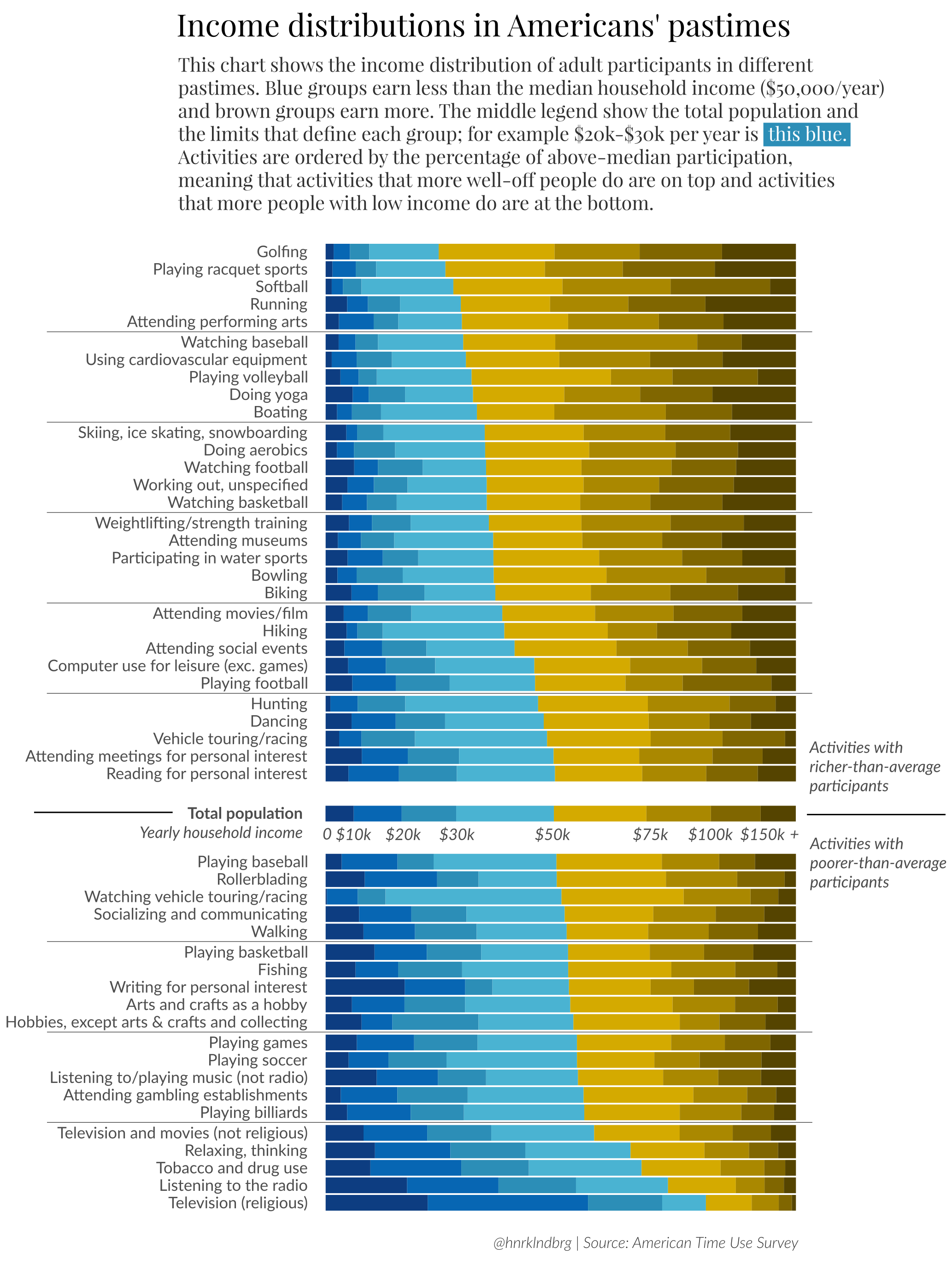 Here's How Americans Spend Their Time, Sorted by Income