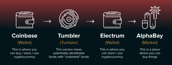 typical darknet transaction bitcoin
