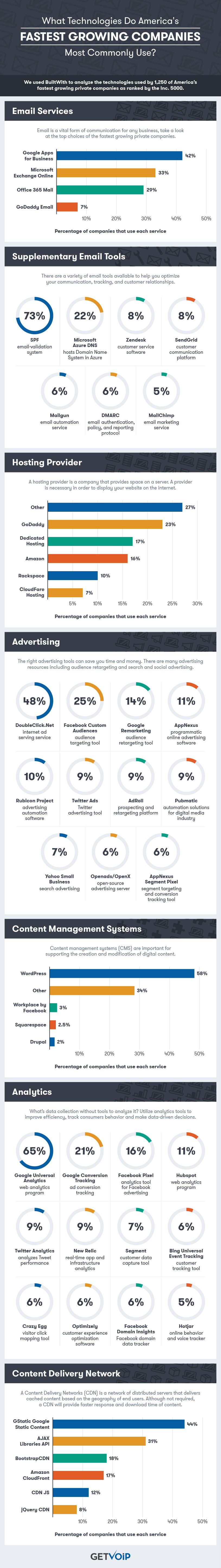 Infographic  The Fastest Growing Companies Use These Technologies - 30