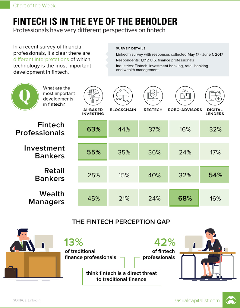 Chart: Fintech is in the Eye of the Beholder