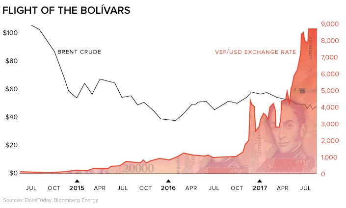 Venezuelan hyperinflation of the bolivar