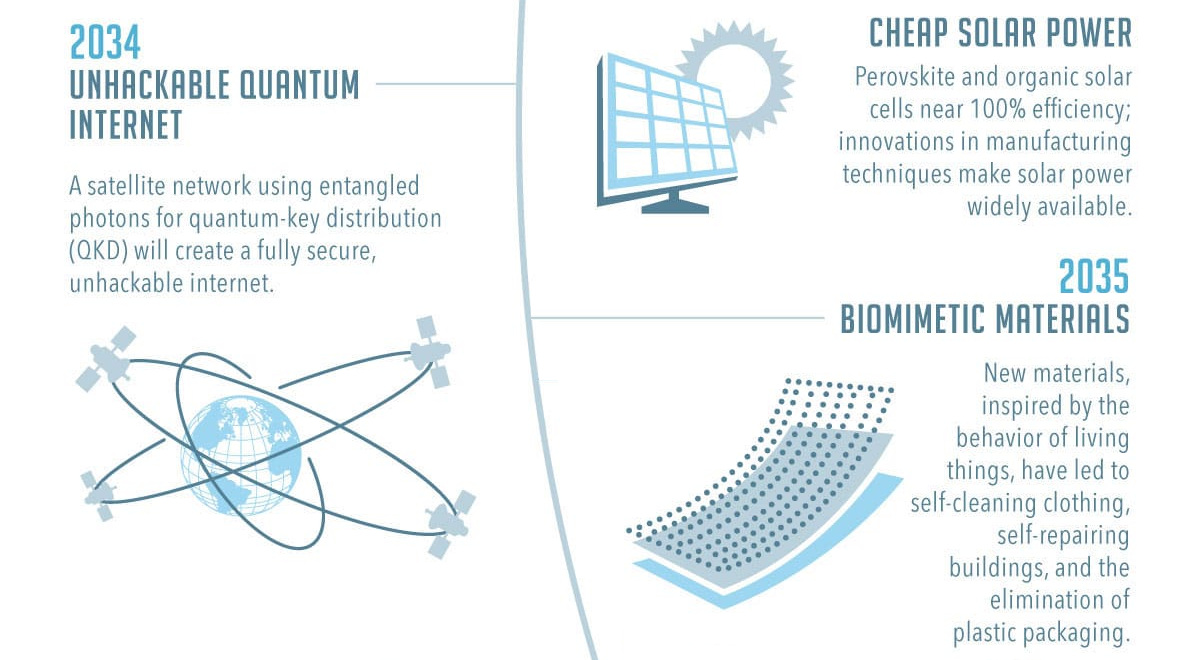 Technologies futures