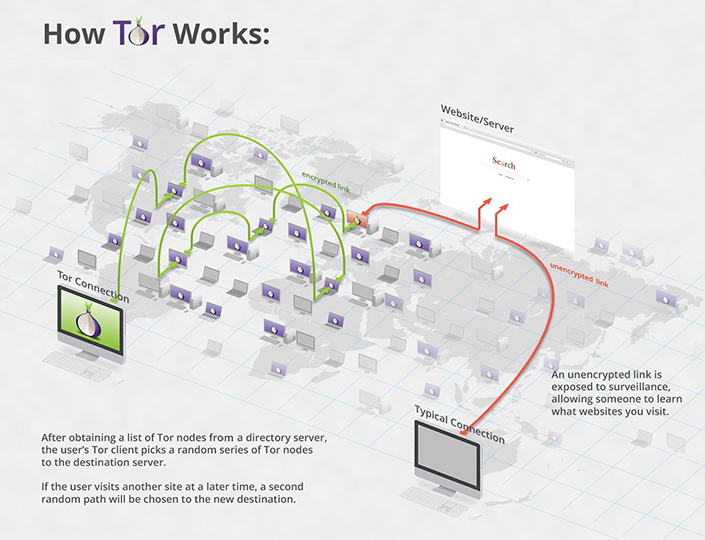 Come funziona Tor Browser