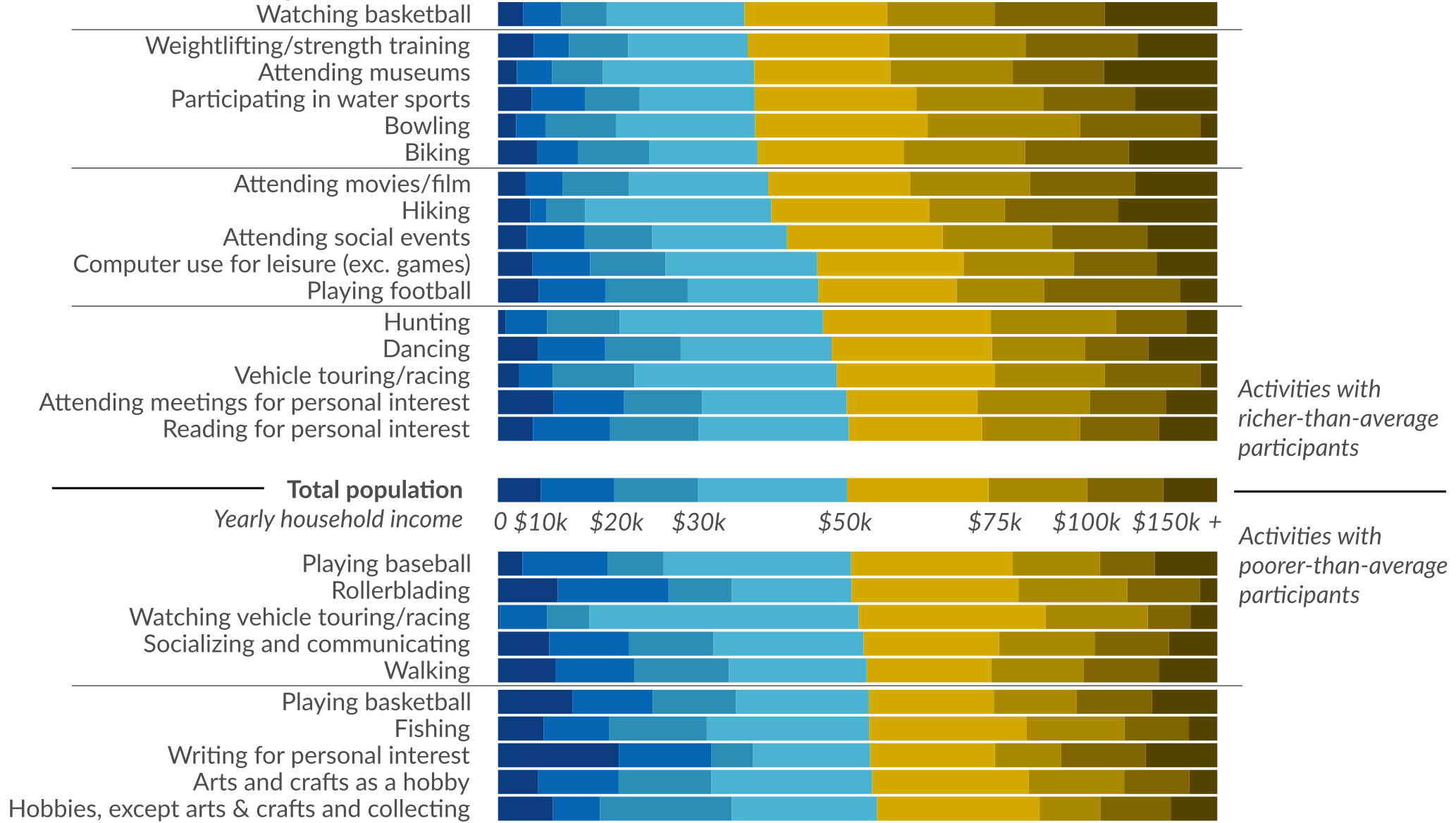 Here’s How Americans Spend Their Time, Sorted by Income