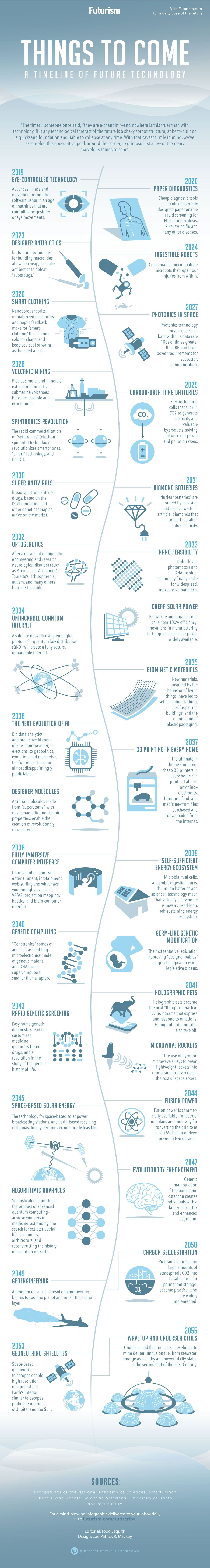 Timeline of Future Technology