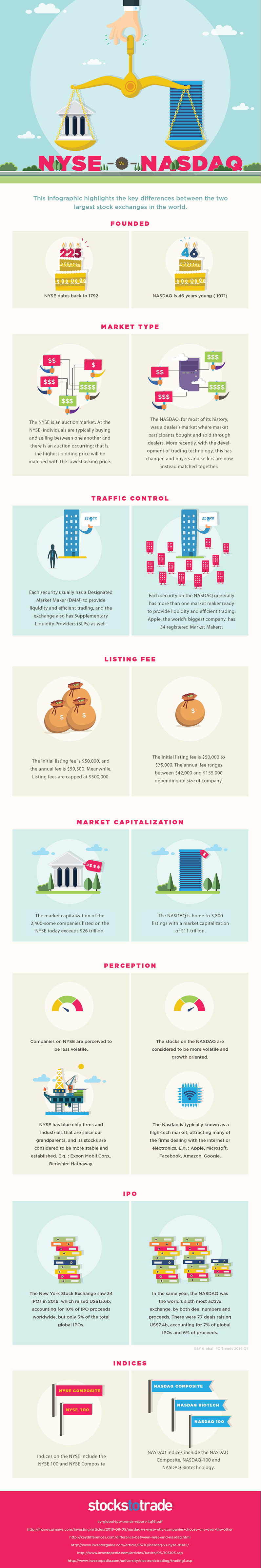 What is the Difference Between the NYSE and Nasdaq?