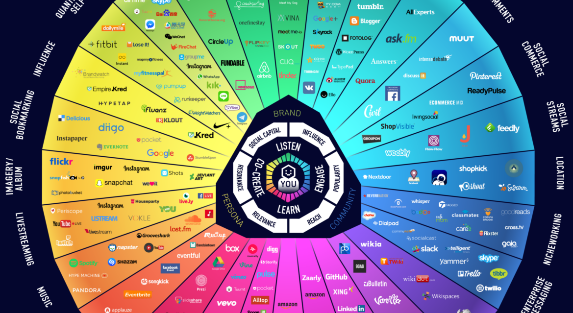 Infographic  A Stunning Visual Map of the Social Media Universe - 15