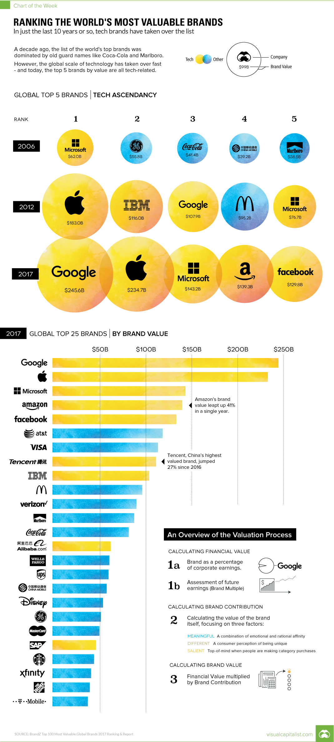 Chart: Ranking the World's Most Valuable Brands