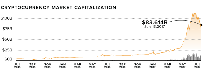 Total Market Capitalization of Cryptocurrencies to Date