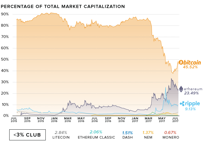 Percentage of Market Dominance for Cryptocurrencies