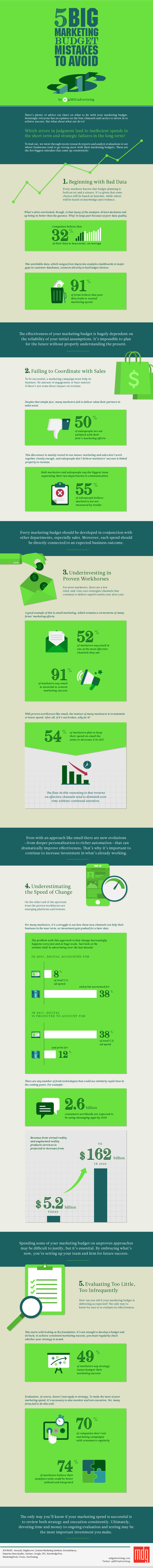 Infographic  Here s 5 Big Marketing Budget Mistakes to Avoid - 67