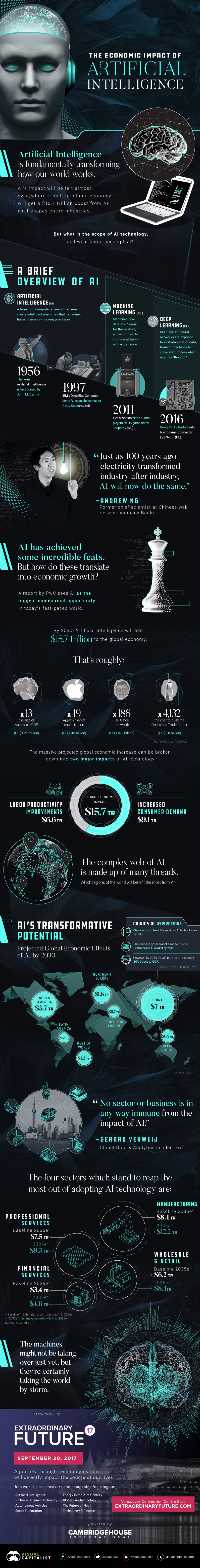 Visualizing the Massive $15.7 Trillion Impact of AI