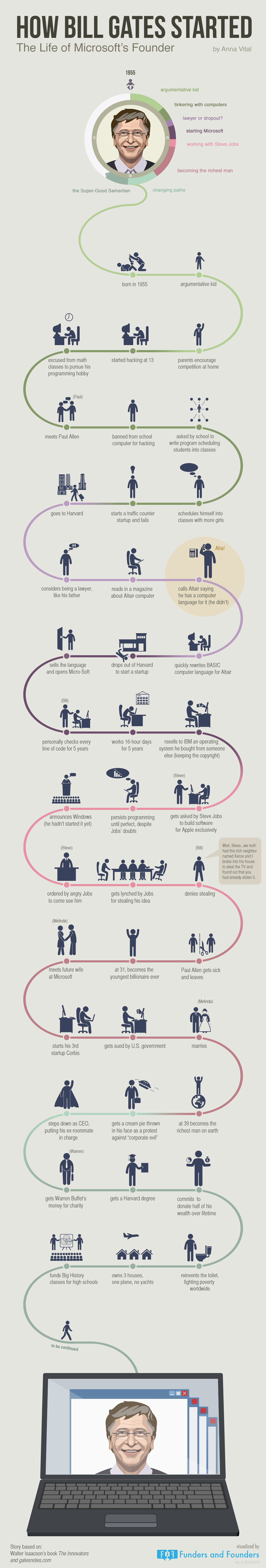 Infographic  How Bill Gates Went From Childhood Nerd to Multi Billionaire - 7